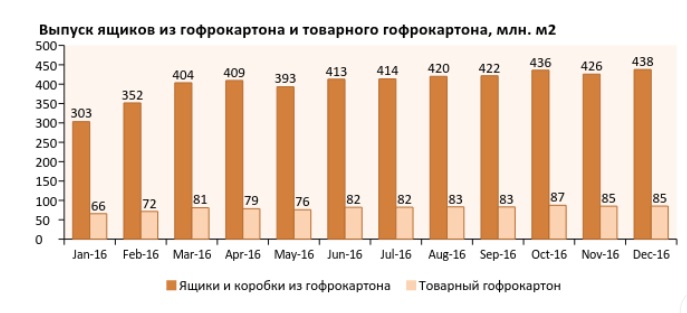Выпуск гофроящиков и гофрокартона, млн. м2.